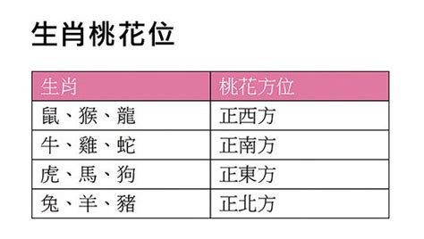 桃花位 房間|看生肖找桃花位 5大招桃花風水佈置一擺脫單